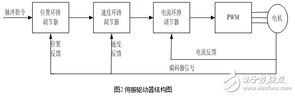 英威騰伺服在雕銑機(jī)上的應(yīng)用