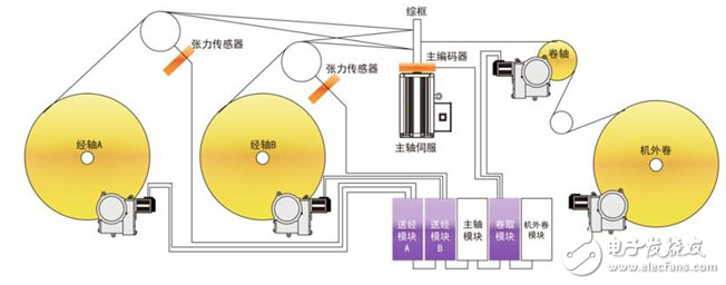 無(wú)梭織機(jī)電子卷取送經(jīng)系統(tǒng)解決方案