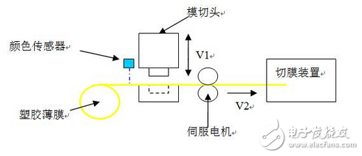 英威騰伺服系統(tǒng)在模切機(jī)上的應(yīng)用