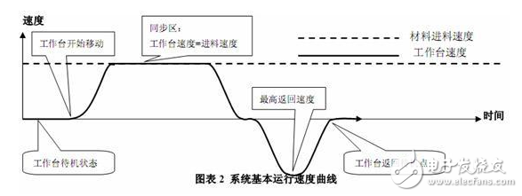 英威騰da200伺服在追鋸的應(yīng)用案例