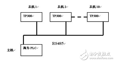 海為PLC應(yīng)用技巧：文本作為從機(jī)