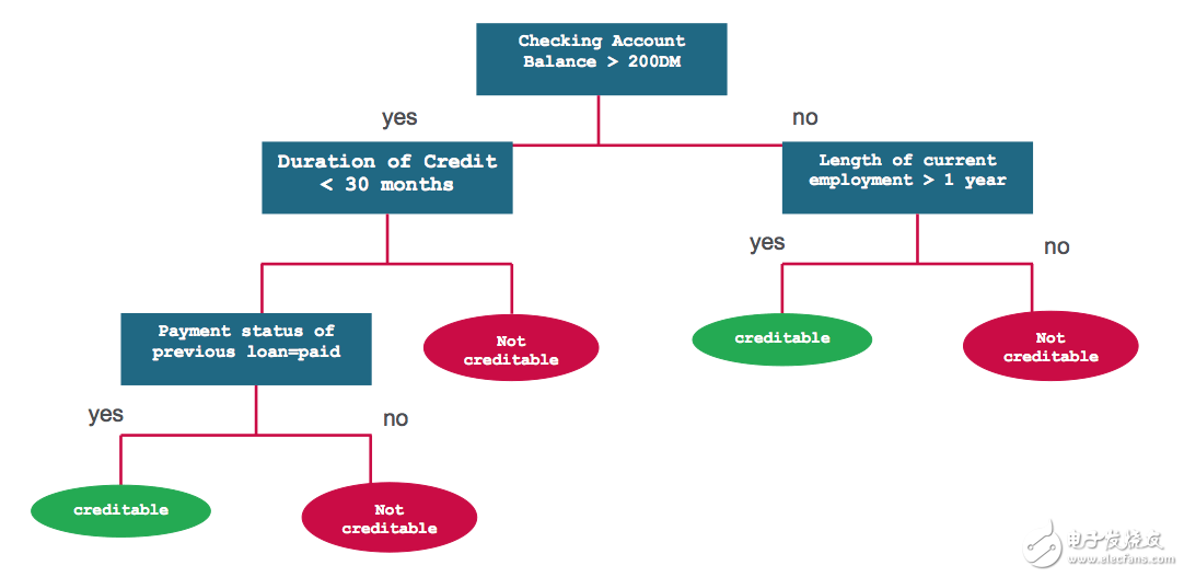 基于Spark機(jī)器學(xué)習(xí)工具來分析信用風(fēng)險問題