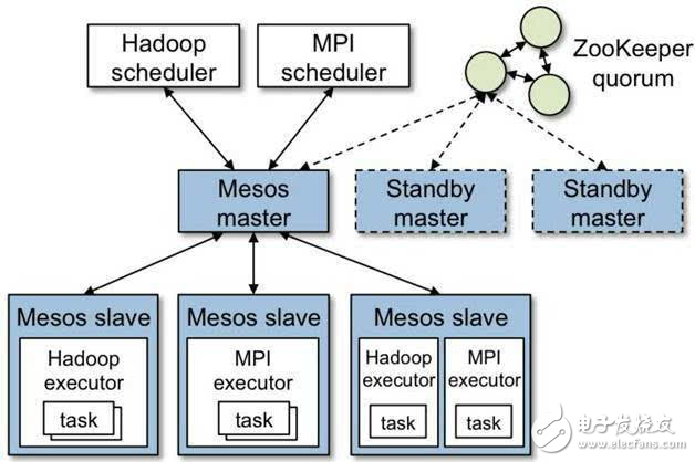 Mesos高可用集群解決方案