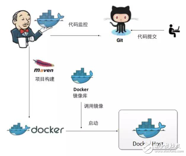 使用Docker實(shí)現(xiàn)持續(xù)集成