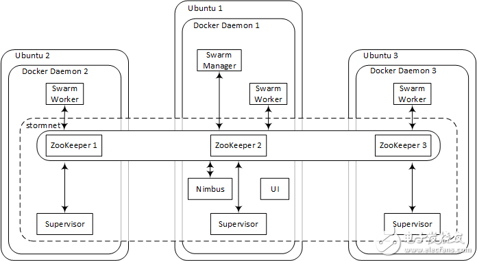 怎樣在Docker Swarm上部署Apache Storm