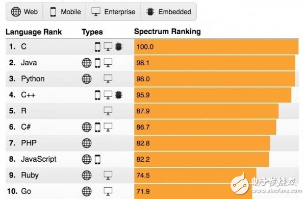 IEEE Spectrum 編程語言排行