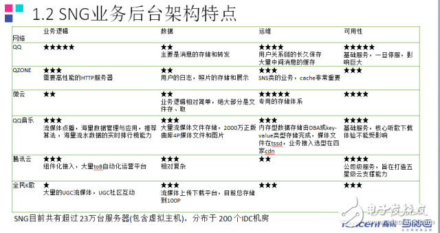 QQ億級日活躍業(yè)務(wù)SNG后臺(tái)架構(gòu)的概覽