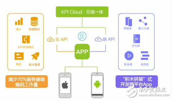 手機App不同價格開發(fā)帶來的差