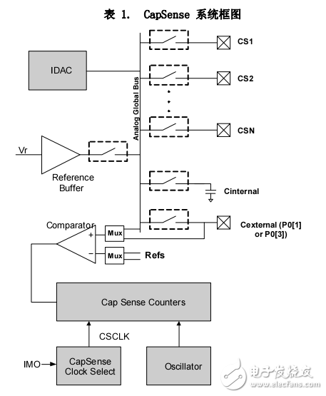 CapSense 具有 SmartSense ? 自動(dòng)調(diào)校功能的1.8 V