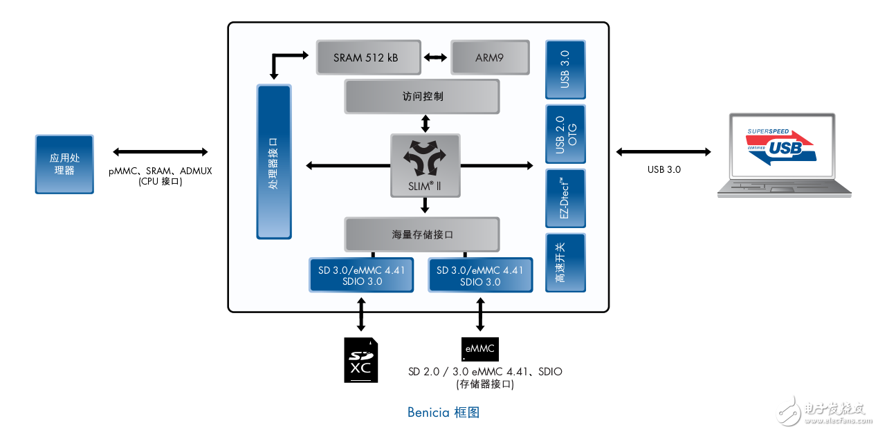 USB West Bridge ? BeniciatM及BaytM外設(shè)控制器