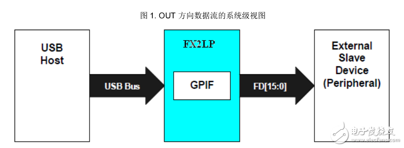 USB EZ-USB? FX2LP? GPIF 設(shè)計(jì)指南-AN66806