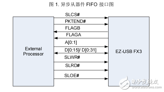 USB 利用 EZ-USB? FX3 從器件 FIFO 接口進(jìn)行設(shè)計(jì)-AN65974