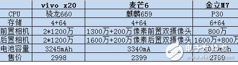 vivo X20營(yíng)銷(xiāo)做得好,但論性?xún)r(jià)比還有差距