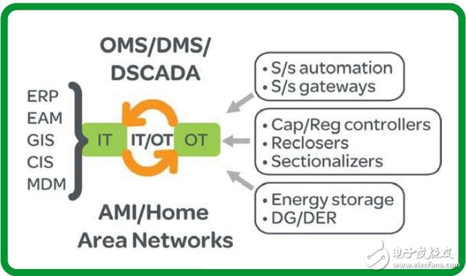 基于IT與OT推動(dòng)電網(wǎng)發(fā)展