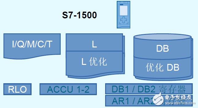S7-1500系統(tǒng)架構(gòu)及特點(diǎn)
