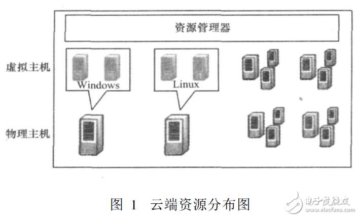 基于云計(jì)算資源管理機(jī)制解決方案