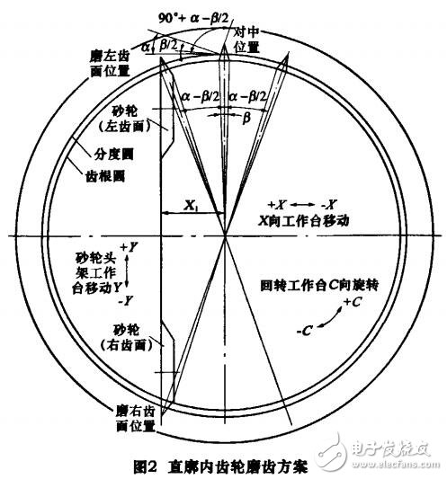 磨齒機(jī)設(shè)計(jì)與研究