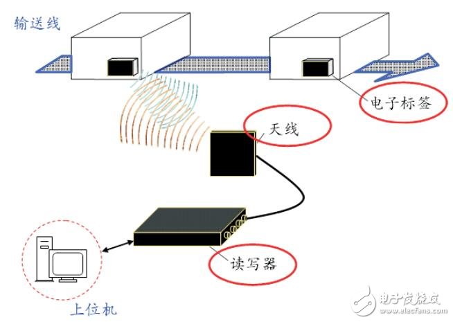 基于RFID自動識別技術的功能及連接圖