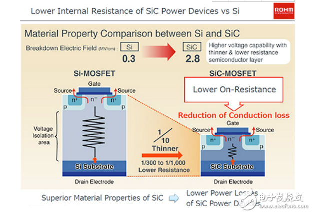 SiC MOSFET的工作：挑戰(zhàn)和設(shè)計(jì)建議