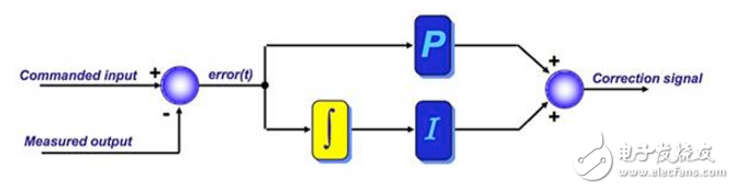 　一種更簡(jiǎn)便的高性能電流環(huán)控制設(shè)計(jì)方法