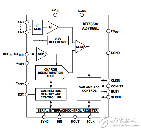 3V至5V單電源供電，200kSPS 8通道12位采樣AD7858/AD7858L模數(shù)轉(zhuǎn)換器