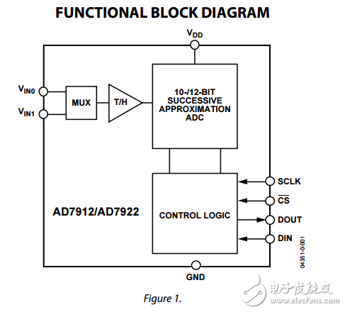 ad7912/ad7922雙通道2.35V至5.25V,1MSPS，10/12位模數(shù)轉(zhuǎn)換器