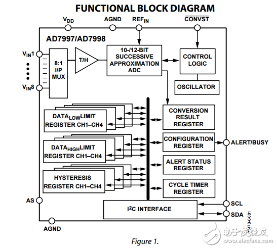 8通道10/12位和20引腳TSSOP與I2C兼容接口位模數(shù)轉(zhuǎn)換器ad7997/ad7998數(shù)據(jù)表