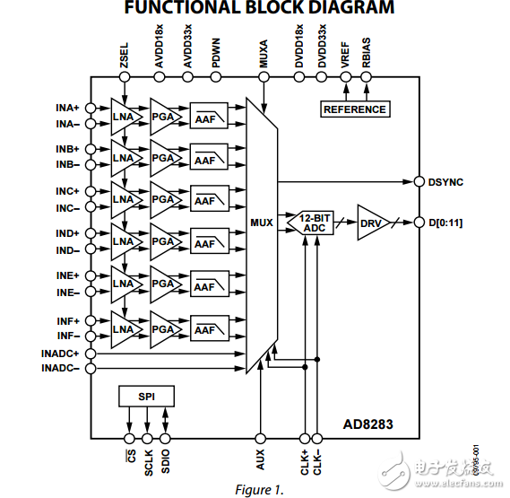 雷達(dá)接收通道AFE：6通道放大器PGA/AAF模數(shù)轉(zhuǎn)換器ad8283數(shù)據(jù)表
