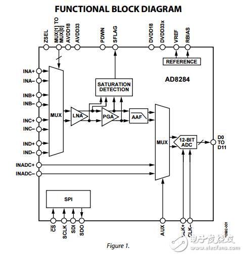 ad8284雷達(dá)接收通道AFE：4通道多路復(fù)用器低噪聲放大器PGA/AAF和ADC數(shù)據(jù)表