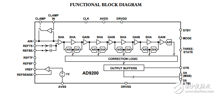 AD9200完整的10位20MSPS，80毫瓦cmos模數(shù)轉(zhuǎn)換器