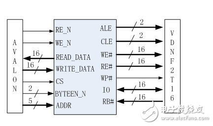 NAND FALSH的原理及應用介紹