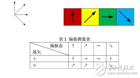 量子通信系統(tǒng)與量子密鑰分配的基本原理介紹