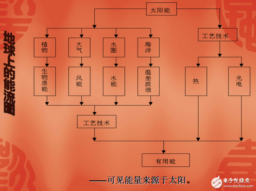 太陽(yáng)能、生物質(zhì)能和氫能的介紹及其各自的特點(diǎn)與應(yīng)用發(fā)展