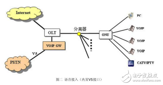 GEPON無源光網(wǎng)絡(luò)數(shù)據(jù)業(yè)務(wù)和語音業(yè)務(wù)接入的解決方案介紹