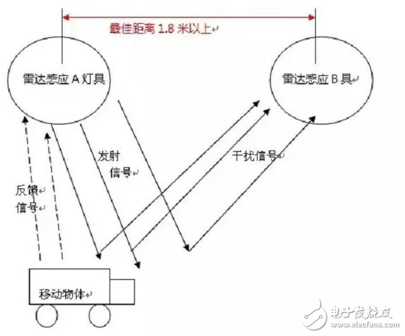 雷達感應(yīng)技術(shù)與多個雷達感應(yīng)燈具安裝時燈具間隔的研究與介紹