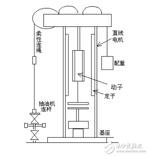 英威騰Goodrive300在直線電機(jī)抽油機(jī)的應(yīng)用