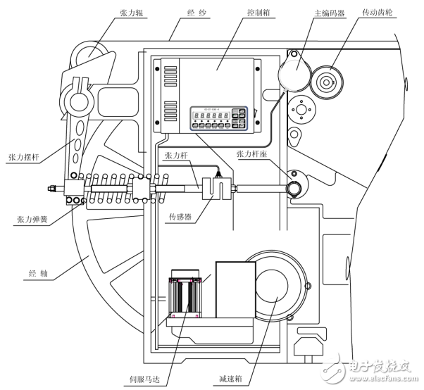 英威騰SL310系列織機(jī)電子送經(jīng)系統(tǒng)操作說明