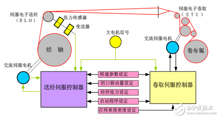 英威騰SL320-SL330系列電子卷取(雙)送經(jīng)系統(tǒng)操作說明