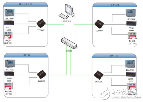 騰控TG900P可編程網(wǎng)關(guān)在焦化廠數(shù)據(jù)采集的應(yīng)用