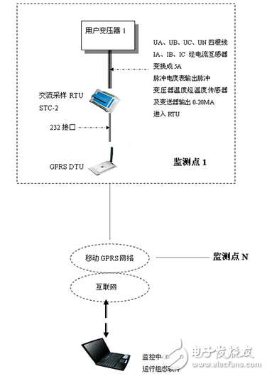 騰控基于GPRS與小型RTU的配電變壓器監(jiān)控方案