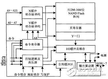 Nand-flash存儲(chǔ)器工作原理及其操作實(shí)例（以K9F1208UOB為例）