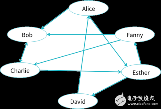 基于DataFrame的圖處理庫GraphFrames