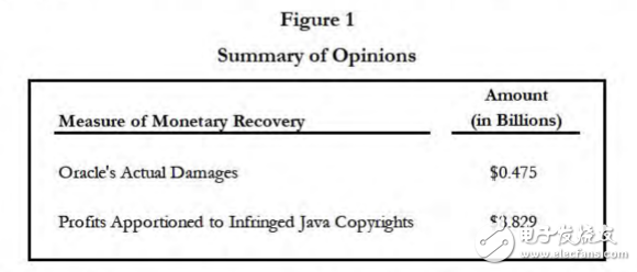 Oracle起訴Google索賠93億美金