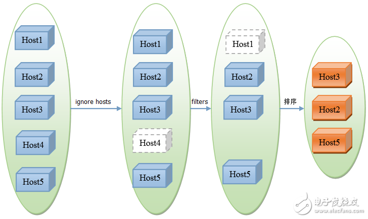 詳解OpenStack虛擬機的資源調(diào)度錯誤排查