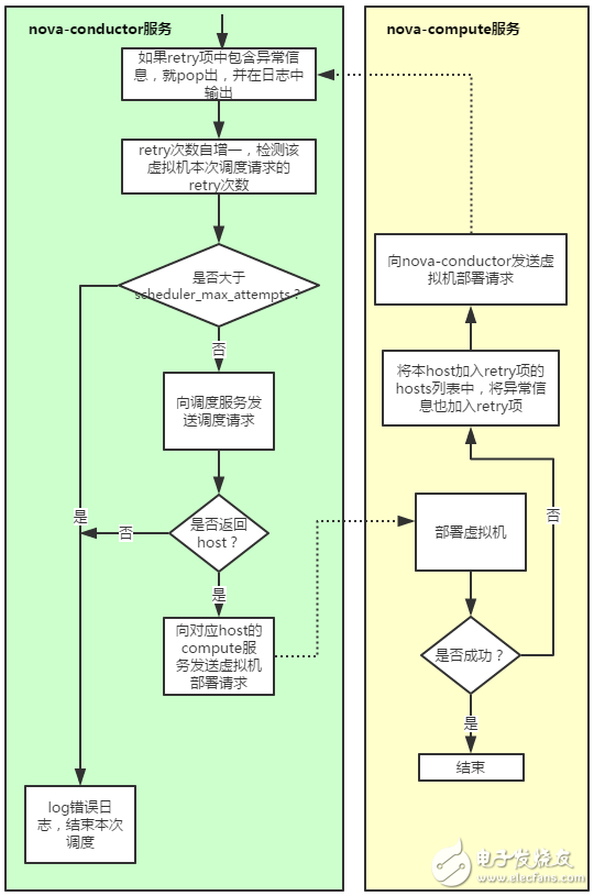 詳解OpenStack虛擬機的資源調(diào)度錯誤排查