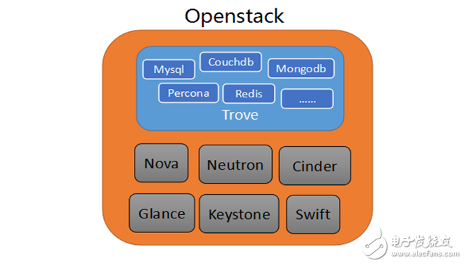 OpenStack數(shù)據(jù)庫服務與Trove的介紹