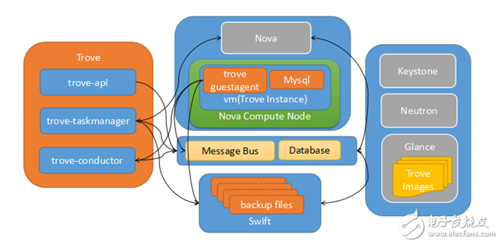 OpenStack數(shù)據(jù)庫服務與Trove的介紹