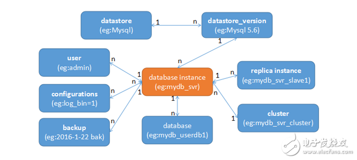 OpenStack數(shù)據(jù)庫服務與Trove的介紹