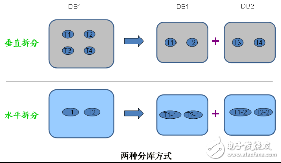 結(jié)合實(shí)踐對水平分庫做一個系統(tǒng)地剖析