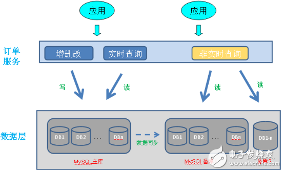 結(jié)合實(shí)踐對水平分庫做一個系統(tǒng)地剖析